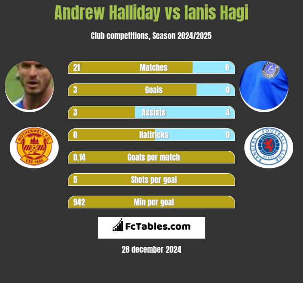 Andrew Halliday vs Ianis Hagi h2h player stats