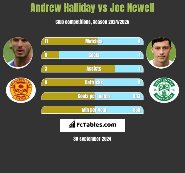 Andrew Halliday vs Joe Newell h2h player stats