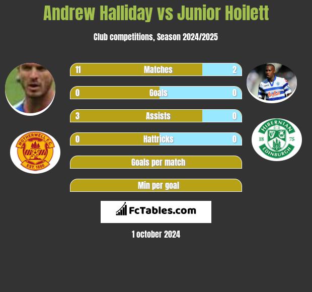 Andrew Halliday vs Junior Hoilett h2h player stats