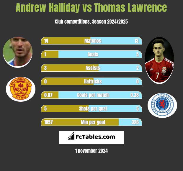 Andrew Halliday vs Thomas Lawrence h2h player stats