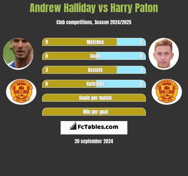 Andrew Halliday vs Harry Paton h2h player stats