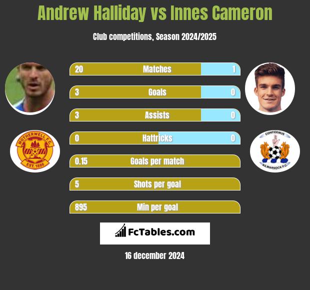 Andrew Halliday vs Innes Cameron h2h player stats