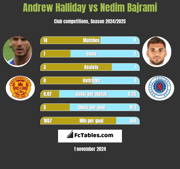 Andrew Halliday vs Nedim Bajrami h2h player stats