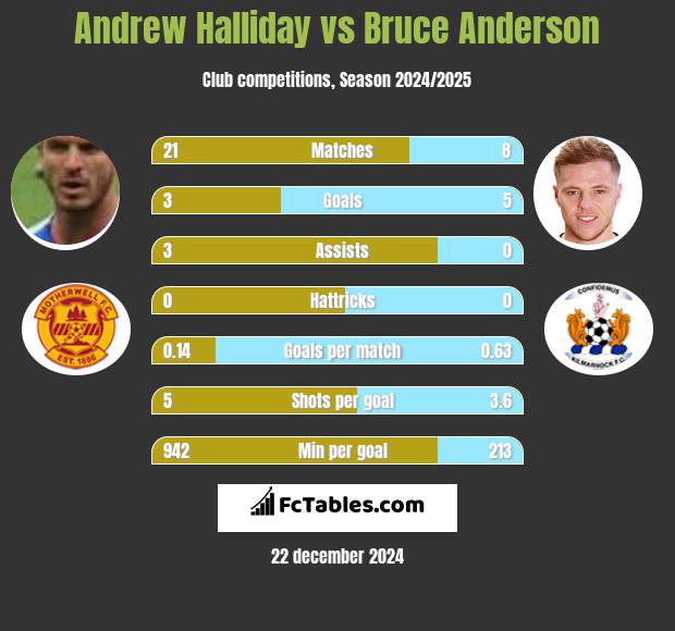 Andrew Halliday vs Bruce Anderson h2h player stats