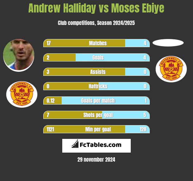 Andrew Halliday vs Moses Ebiye h2h player stats