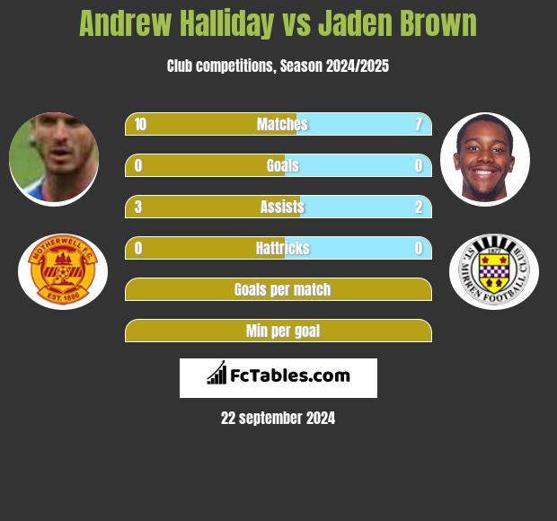 Andrew Halliday vs Jaden Brown h2h player stats