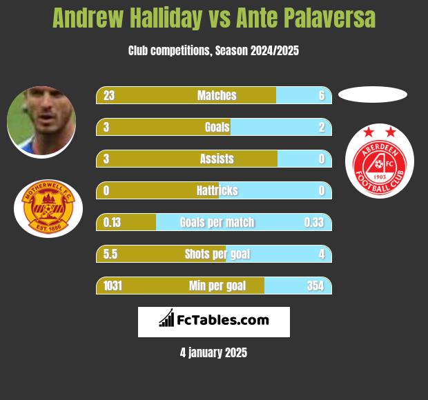 Andrew Halliday vs Ante Palaversa h2h player stats