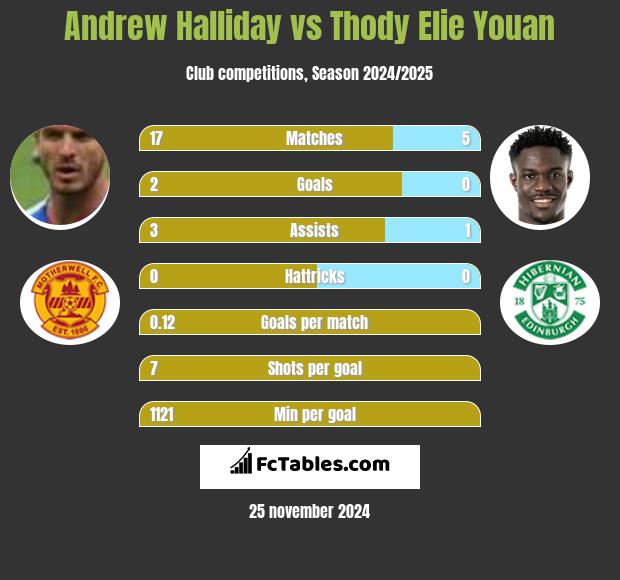 Andrew Halliday vs Thody Elie Youan h2h player stats