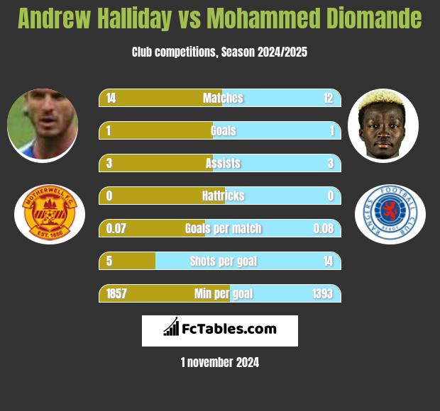 Andrew Halliday vs Mohammed Diomande h2h player stats