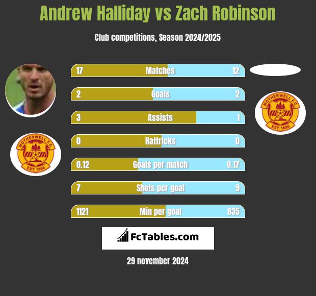 Andrew Halliday vs Zach Robinson h2h player stats