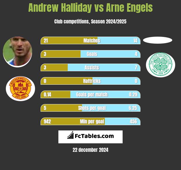 Andrew Halliday vs Arne Engels h2h player stats