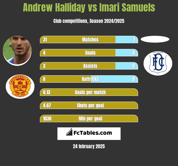 Andrew Halliday vs Imari Samuels h2h player stats