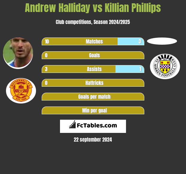 Andrew Halliday vs Killian Phillips h2h player stats