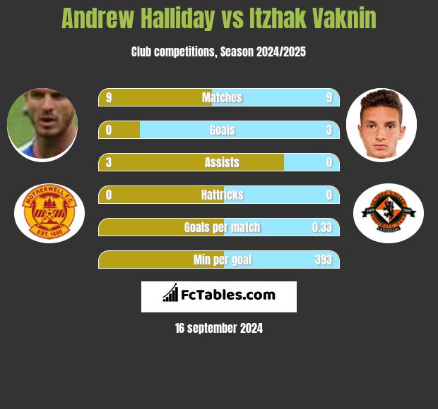 Andrew Halliday vs Itzhak Vaknin h2h player stats