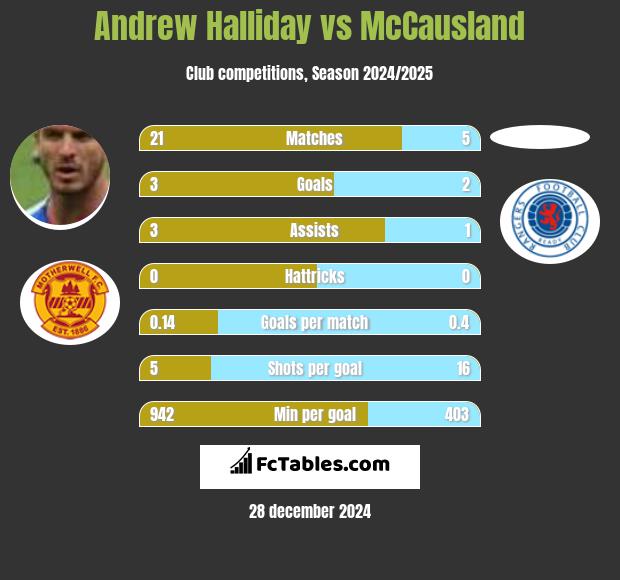 Andrew Halliday vs McCausland h2h player stats