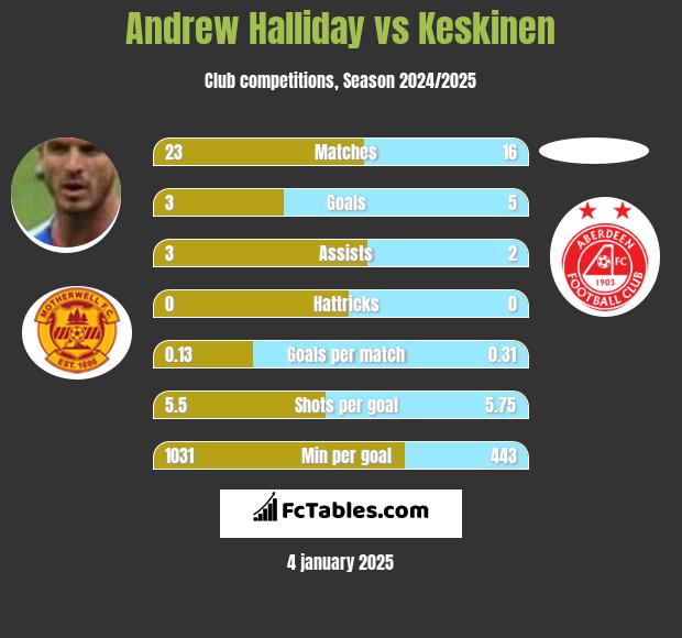 Andrew Halliday vs Keskinen h2h player stats