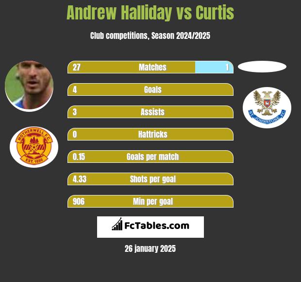 Andrew Halliday vs Curtis h2h player stats