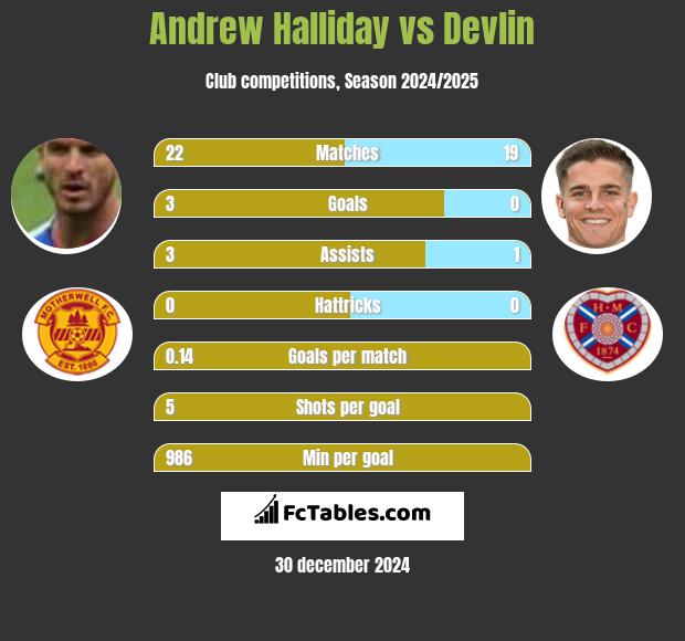 Andrew Halliday vs Devlin h2h player stats