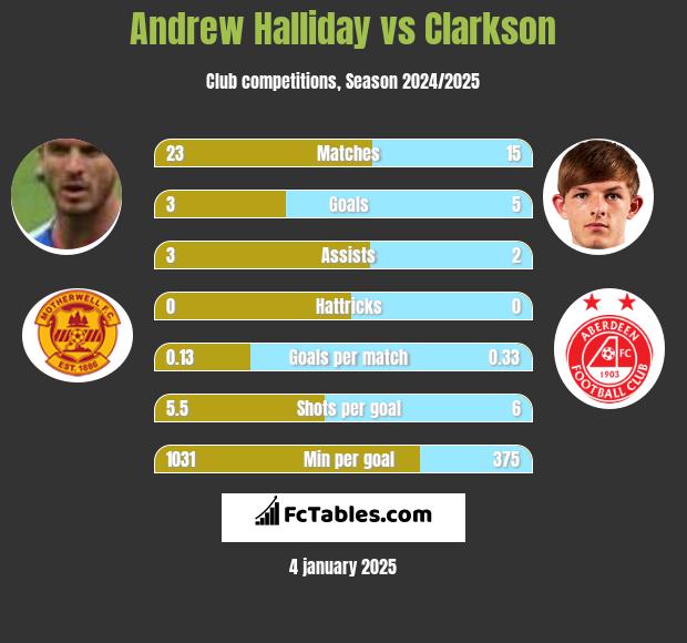 Andrew Halliday vs Clarkson h2h player stats