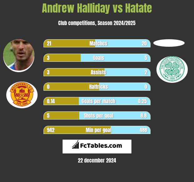 Andrew Halliday vs Hatate h2h player stats