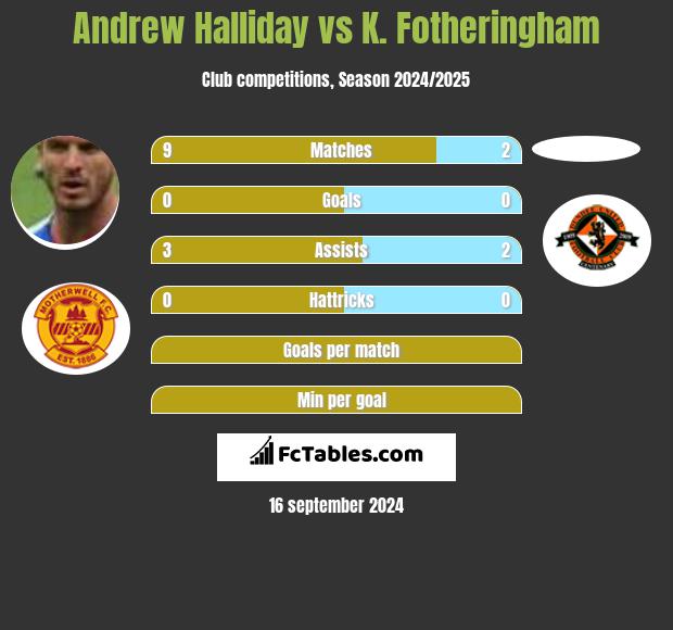 Andrew Halliday vs K. Fotheringham h2h player stats