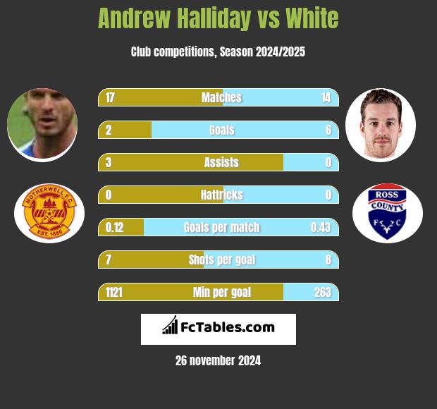 Andrew Halliday vs White h2h player stats