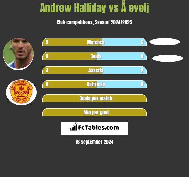 Andrew Halliday vs Å evelj h2h player stats