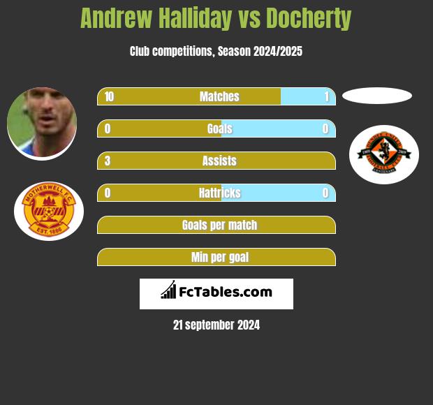 Andrew Halliday vs Docherty h2h player stats