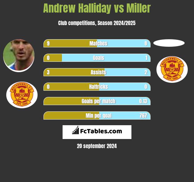 Andrew Halliday vs Miller h2h player stats