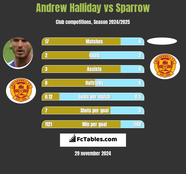 Andrew Halliday vs Sparrow h2h player stats