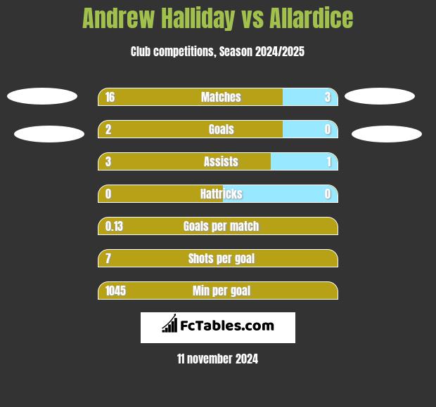 Andrew Halliday vs Allardice h2h player stats