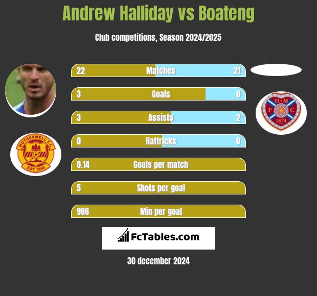 Andrew Halliday vs Boateng h2h player stats