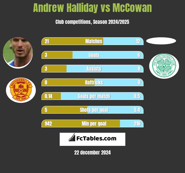 Andrew Halliday vs McCowan h2h player stats