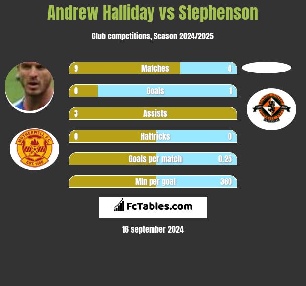 Andrew Halliday vs Stephenson h2h player stats