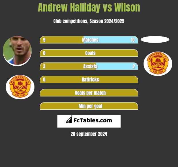 Andrew Halliday vs Wilson h2h player stats