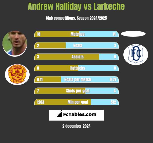 Andrew Halliday vs Larkeche h2h player stats