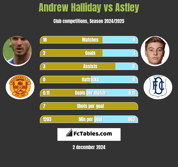 Andrew Halliday vs Astley h2h player stats