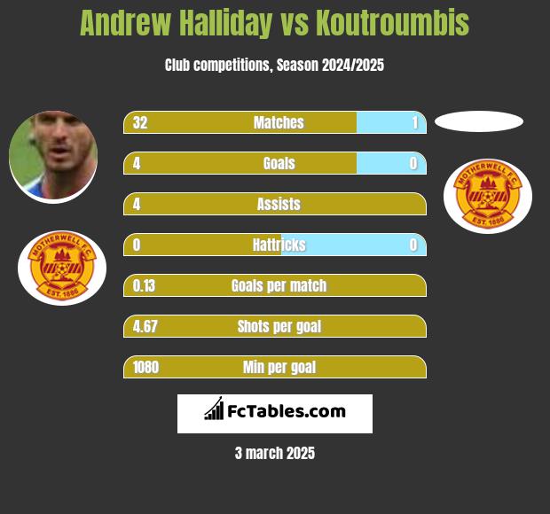 Andrew Halliday vs Koutroumbis h2h player stats