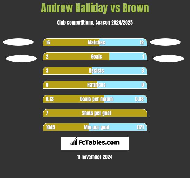 Andrew Halliday vs Brown h2h player stats