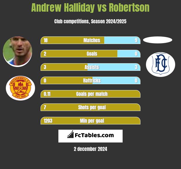 Andrew Halliday vs Robertson h2h player stats