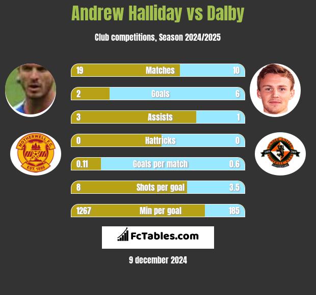 Andrew Halliday vs Dalby h2h player stats