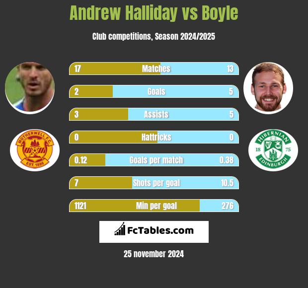 Andrew Halliday vs Boyle h2h player stats