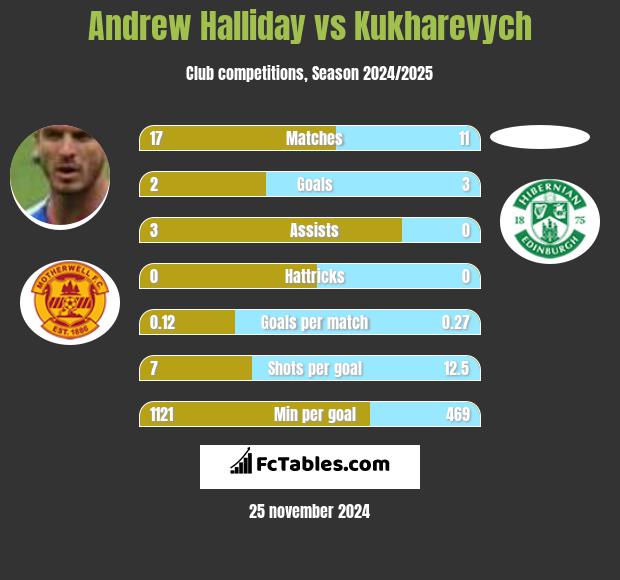 Andrew Halliday vs Kukharevych h2h player stats