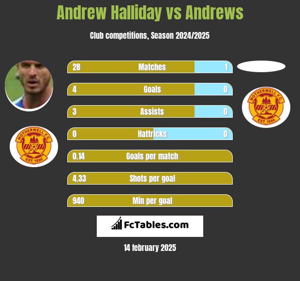 Andrew Halliday vs Andrews h2h player stats