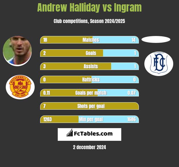 Andrew Halliday vs Ingram h2h player stats