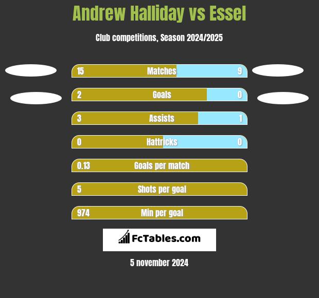 Andrew Halliday vs Essel h2h player stats