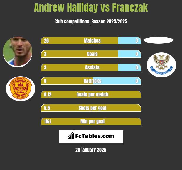 Andrew Halliday vs Franczak h2h player stats