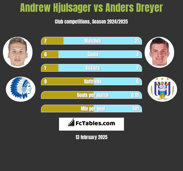 Andrew Hjulsager vs Anders Dreyer h2h player stats