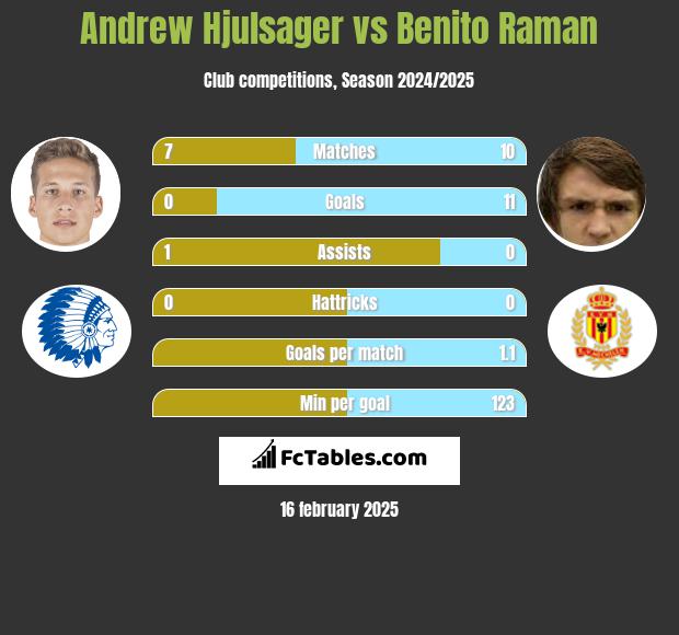 Andrew Hjulsager vs Benito Raman h2h player stats