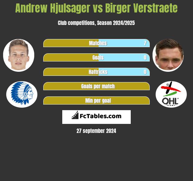 Andrew Hjulsager vs Birger Verstraete h2h player stats